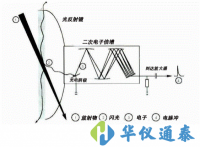 表面沾污仪工作原理