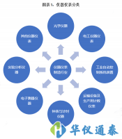 2020年仪器仪表制造行业现状与市场规模分析