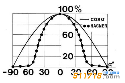 瑞典Hagner EC1 UV-A数字式高精度紫外照度计角度响应谱图.png