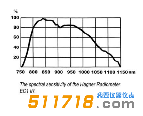 瑞典Hagner EC1 IR进口数字式红外照度计仪表光谱灵敏度响应图.png