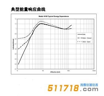 <strong><strong><strong>美国福禄克(FLUKE) Model 451B电离室巡检仪</strong></strong></strong>典型能量响应曲线.png