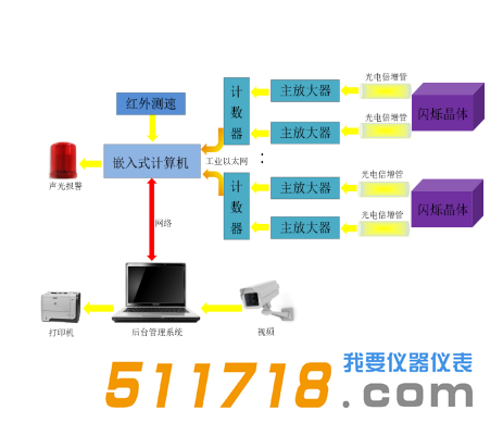 BG3500系列通道式车辆放射性自动监测系统构成图.png