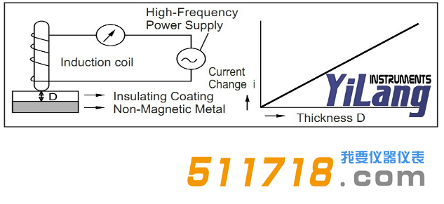 日本KETT LH-200J型电涡流膜厚计测试原理.png