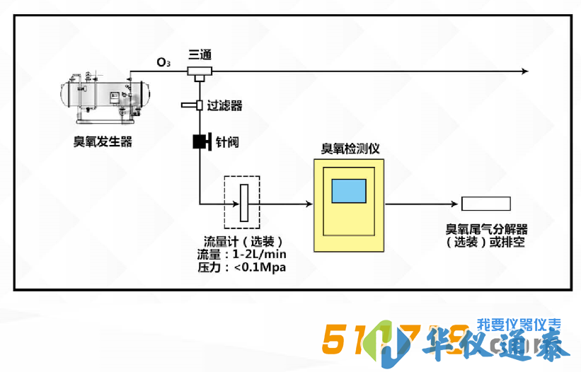 臭氧浓度检测仪建议安装连接图.png